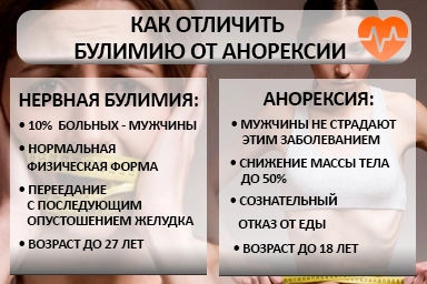 Лечение булимии в Софрино