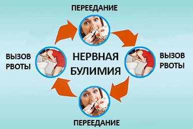 Лечение булимии в Софрино